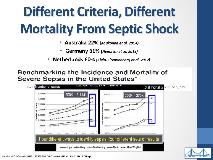 Different Criteria, Different Mortality From Septic Shock • Australia 22% (Kaukonen et al, 2014)