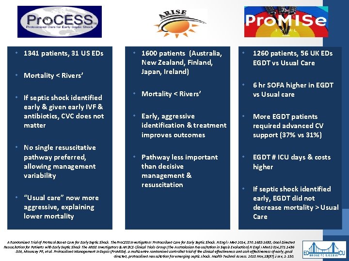  • 1341 patients, 31 US EDs • Mortality < Rivers’ • If septic