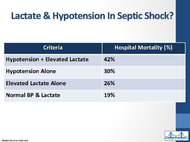 Lactate & Hypotension In Septic Shock? Criteria Hospital Mortality (%) Hypotension + Elevated Lactate