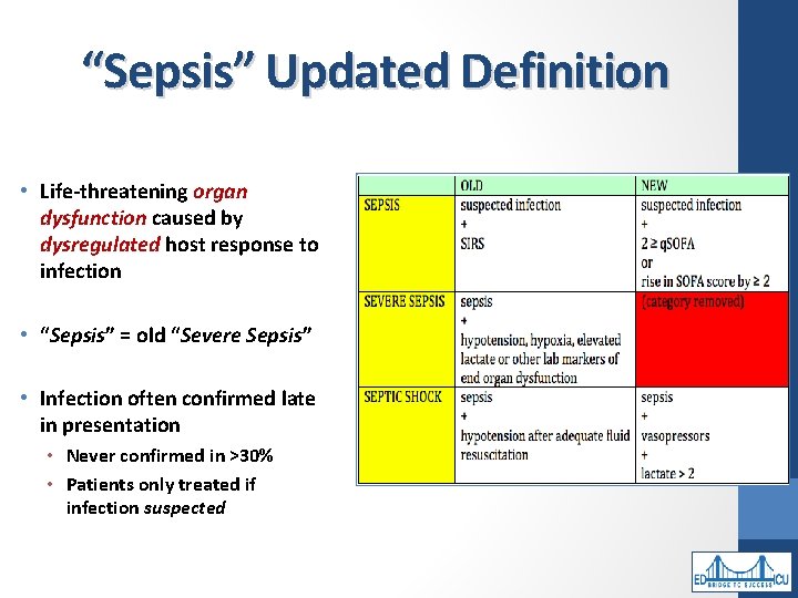 “Sepsis” Updated Definition • Life-threatening organ dysfunction caused by dysregulated host response to infection