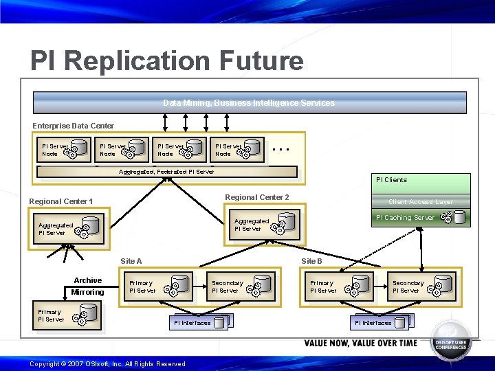 PI Replication Future Data Mining, Business Intelligence Services Enterprise Data Center PI Server Node