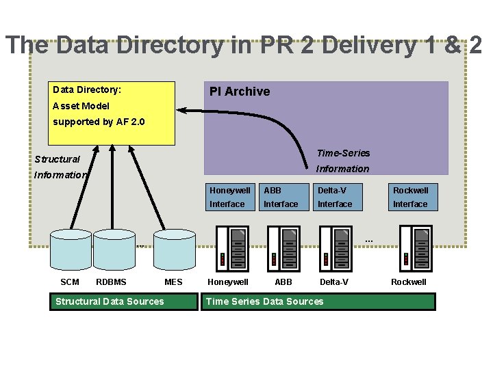 The Data Directory in PR 2 Delivery 1 & 2 Data Directory: PI Archive