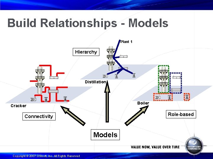 Build Relationships - Models Plant 1 Hierarchy Distillation Boiler Cracker Role-based Connectivity Models Copyright