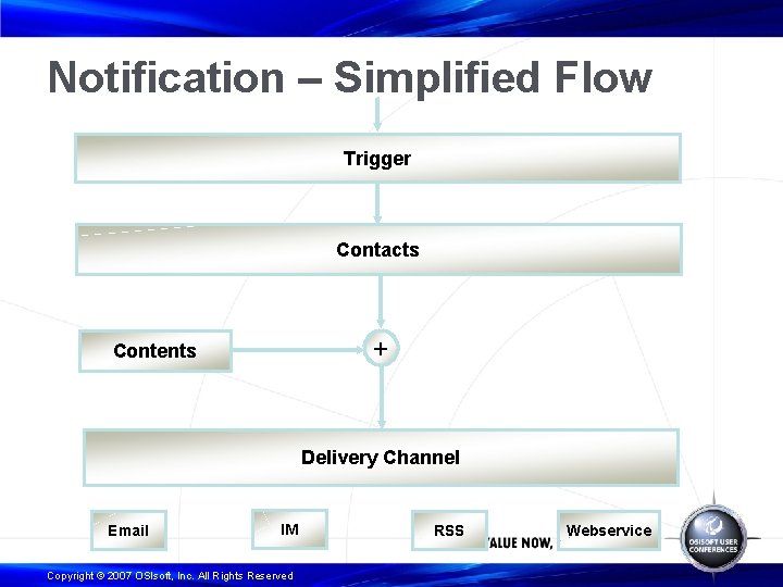 Notification – Simplified Flow Trigger Contacts + Contents Delivery Channel Email IM Copyright ©