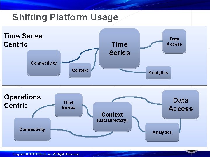 Shifting Platform Usage Time Series Centric Time Series Data Access Connectivity Context Operations Centric