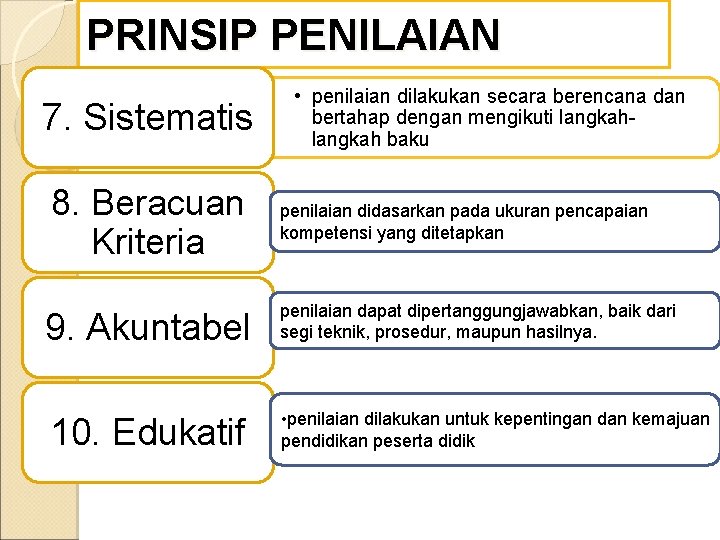 PRINSIP PENILAIAN 7. Sistematis 8. Beracuan Kriteria • penilaian dilakukan secara berencana dan bertahap