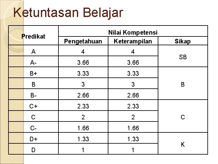 Ketuntasan Belajar Pengetahuan Nilai Kompetensi Keterampilan A 4 4 A- 3. 66 B+ 3.