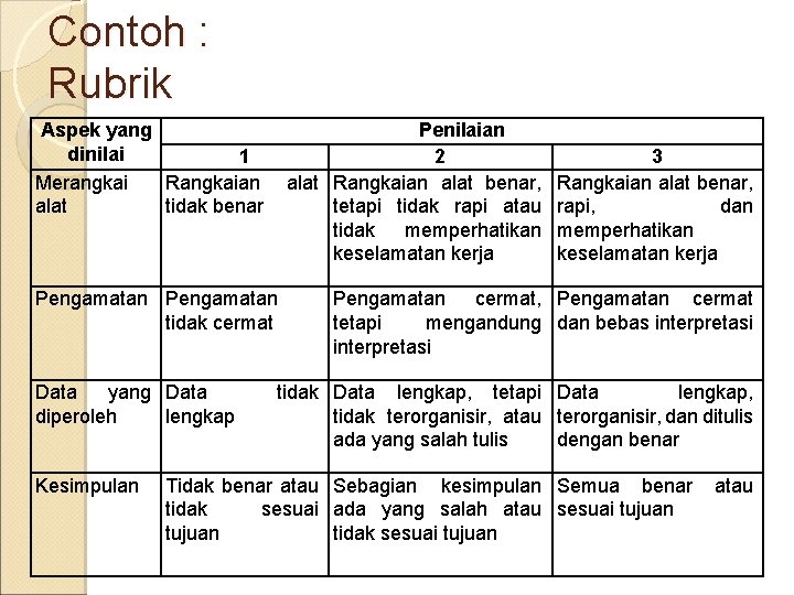 Contoh : Rubrik Aspek yang dinilai 1 Merangkai Rangkaian alat tidak benar Penilaian 2