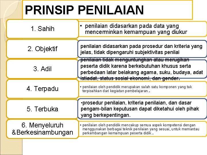 PRINSIP PENILAIAN 1. Sahih 2. Objektif 3. Adil • penilaian didasarkan pada data yang