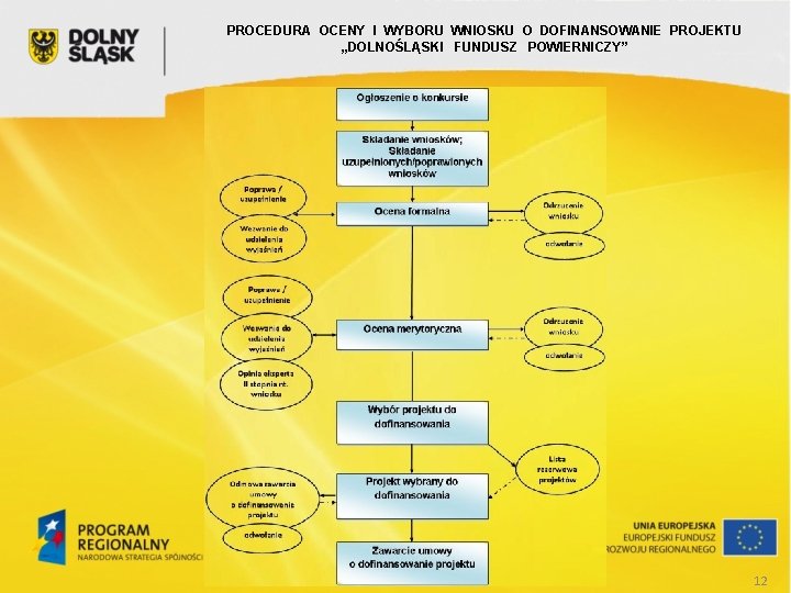 PROCEDURA OCENY I WYBORU WNIOSKU O DOFINANSOWANIE PROJEKTU „DOLNOŚLĄSKI FUNDUSZ POWIERNICZY” 12 