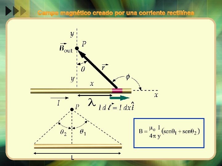 Campo magnético creado por una corriente rectilínea L 