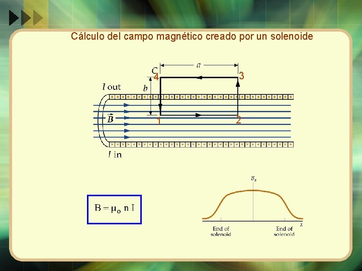 Cálculo del campo magnético creado por un solenoide 4 3 1 2 