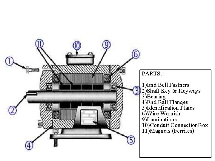 PARTS: 1)End Bell Fastners 2)Shaft Key & Keyways 3)Bearing 4)End Ball Flanges 5)Identification Plates