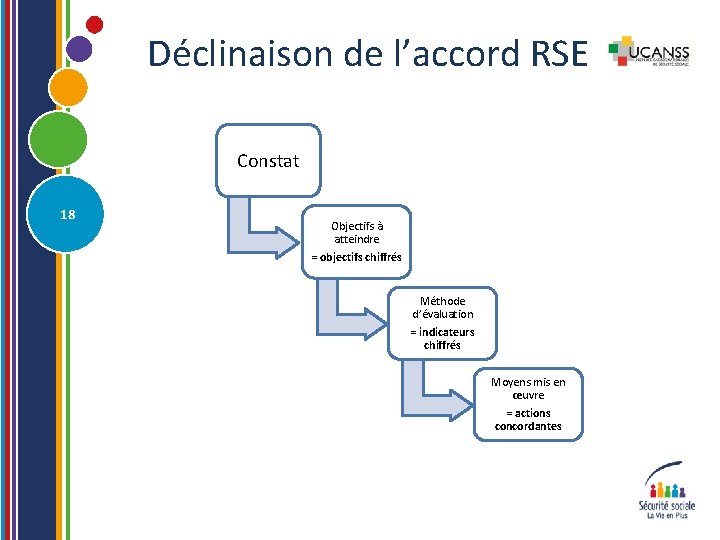 Déclinaison de l’accord RSE Constat 18 Objectifs à atteindre = objectifs chiffrés Méthode d’évaluation