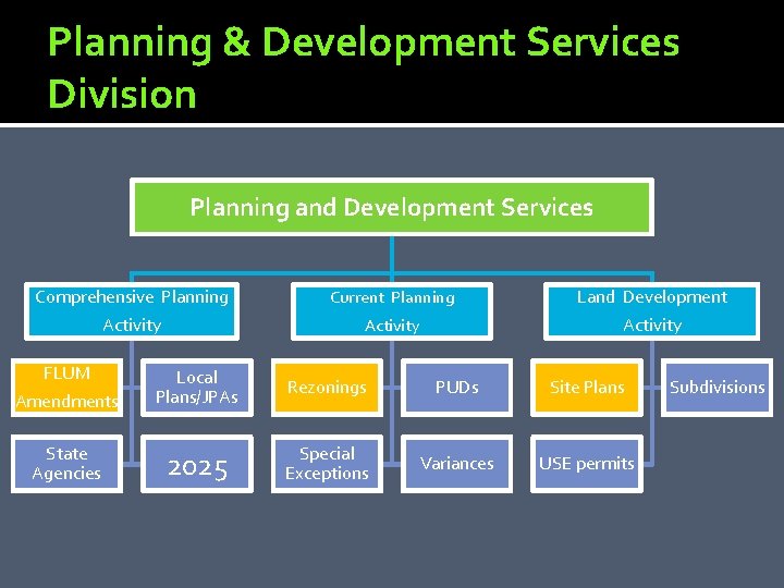 Planning & Development Services Division Planning and Development Services Comprehensive Planning Activity Current Planning