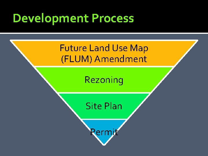 Development Process Future Land Use Map (FLUM) Amendment Rezoning Site Plan Permit 