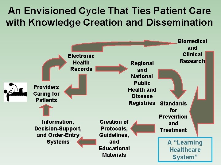 An Envisioned Cycle That Ties Patient Care with Knowledge Creation and Dissemination Electronic Health