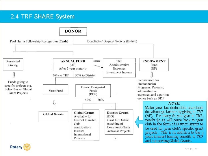 2. 4 TRF SHARE System NOTE: Make your tax deductible charitable donations go farther