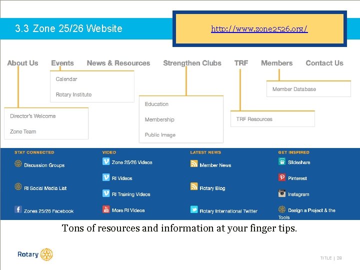 3. 3 Zone 25/26 Website http: //www. zone 2526. org/ Tons of resources and