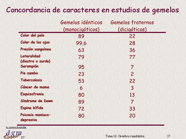 Concordancia de caracteres en estudios de gemelos Dr. Antonio Barbadilla 37 Tema 16: Genética