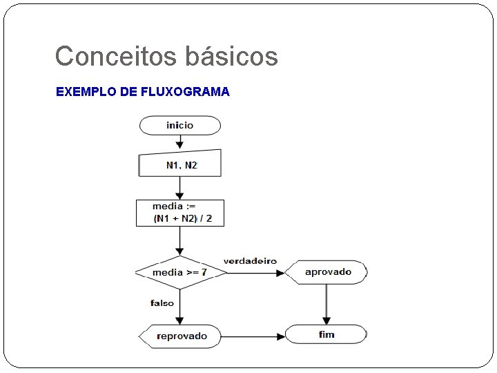Conceitos básicos EXEMPLO DE FLUXOGRAMA 