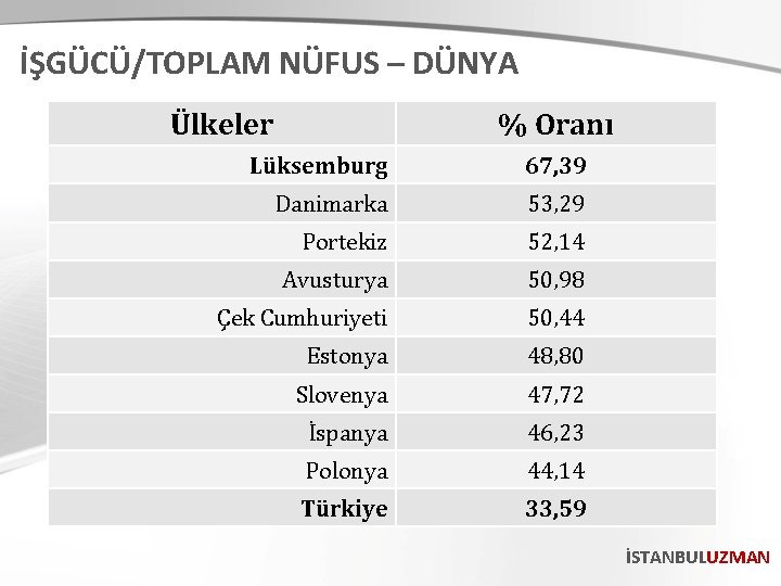 İŞGÜCÜ/TOPLAM NÜFUS – DÜNYA Ülkeler % Oranı Lüksemburg 67, 39 Danimarka 53, 29 Portekiz