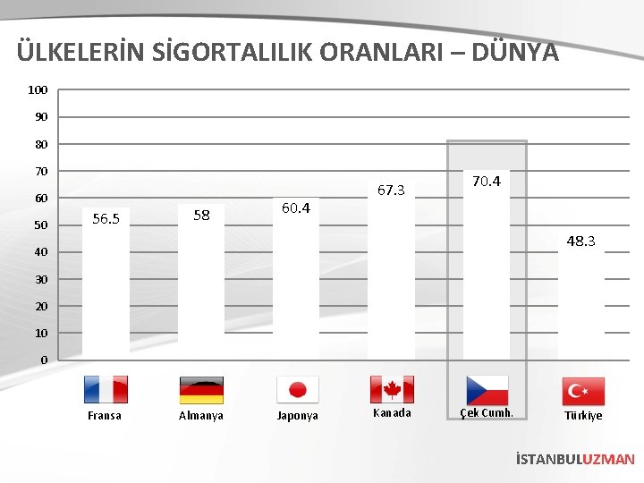 ÜLKELERİN SİGORTALILIK ORANLARI – DÜNYA 100 90 80 70 60 50 56. 5 58