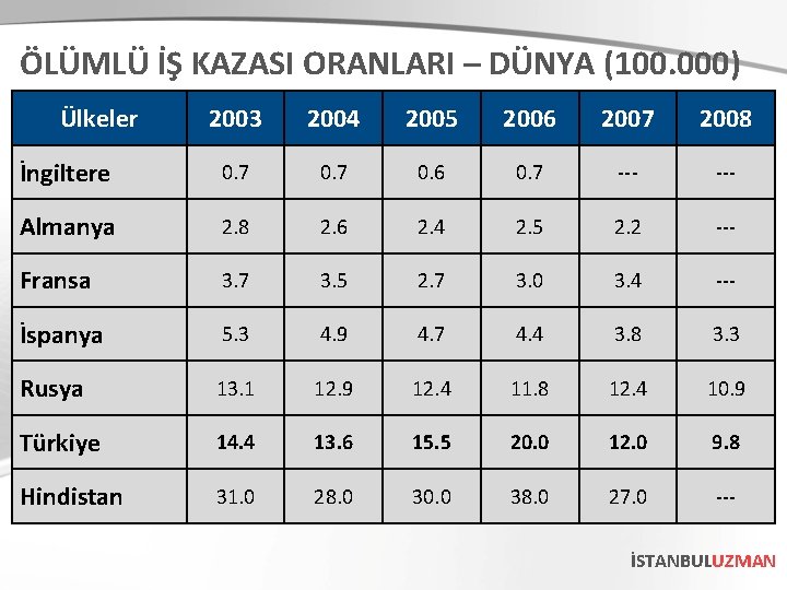 ÖLÜMLÜ İŞ KAZASI ORANLARI – DÜNYA (100. 000) Ülkeler 2003 2004 2005 2006 2007