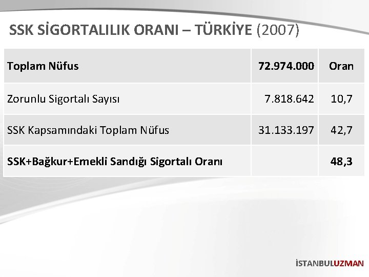 SSK SİGORTALILIK ORANI – TÜRKİYE (2007) Toplam Nüfus Zorunlu Sigortalı Sayısı SSK Kapsamındaki Toplam