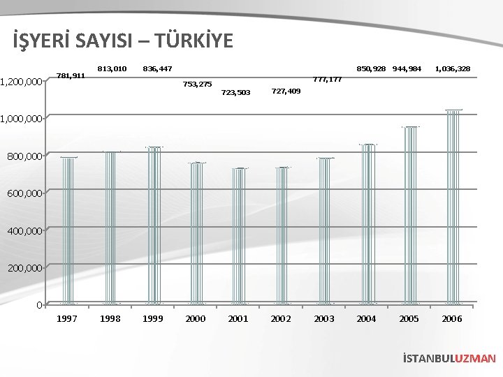 İŞYERİ SAYISI – TÜRKİYE 1, 200, 000 781, 911 813, 010 836, 447 850,