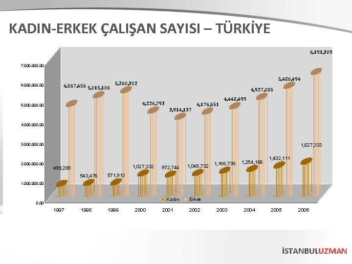 KADIN-ERKEK ÇALIŞAN SAYISI – TÜRKİYE 6, 191, 309 7, 000. 00 6, 000. 00