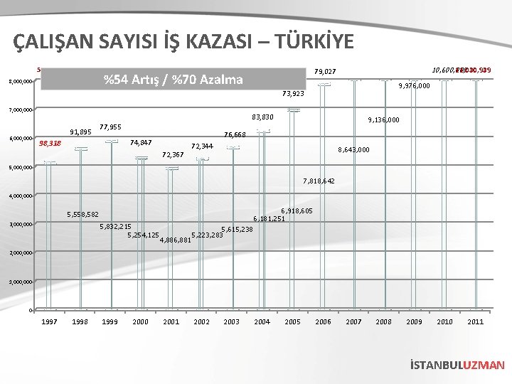 ÇALIŞAN SAYISI İŞ KAZASI – TÜRKİYE 5, 066, 745 %54 Artış / %70 Azalma