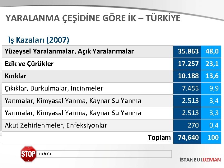 YARALANMA ÇEŞİDİNE GÖRE İK – TÜRKİYE İş Kazaları (2007) Yüzeysel Yaralanmalar, Açık Yaralanmalar 35.