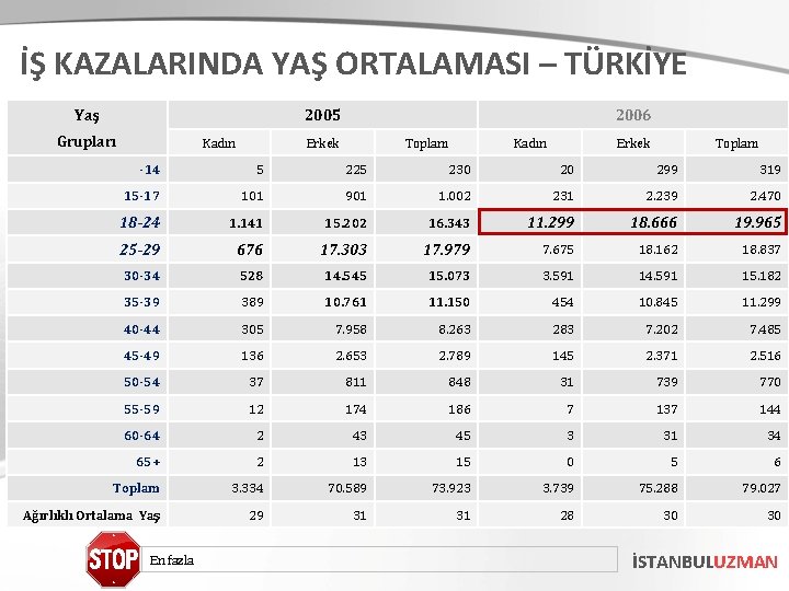 İŞ KAZALARINDA YAŞ ORTALAMASI – TÜRKİYE 2005 Yaş Grupları Kadın 2006 Erkek Toplam Kadın