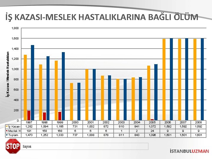 İŞ KAZASI-MESLEK HASTALIKLARINA BAĞLI ÖLÜM 1, 800 1, 600 İş Kazası / Meslek Hastalıkları