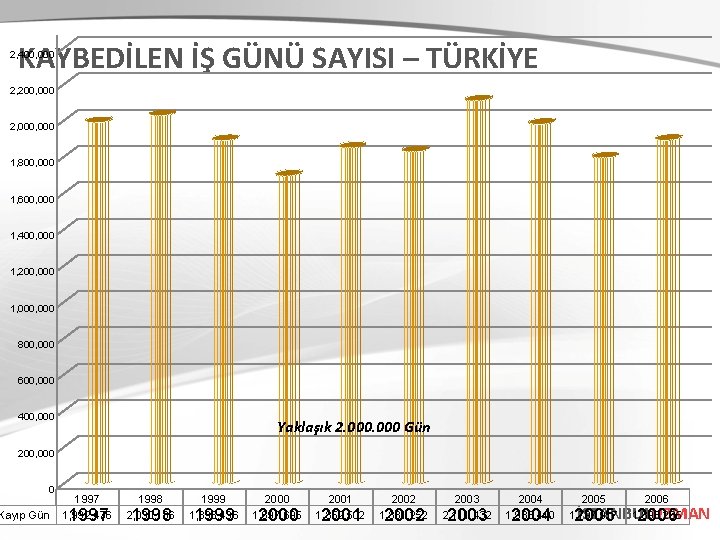 KAYBEDİLEN İŞ GÜNÜ SAYISI – TÜRKİYE 2, 400, 000 2, 200, 000 2, 000