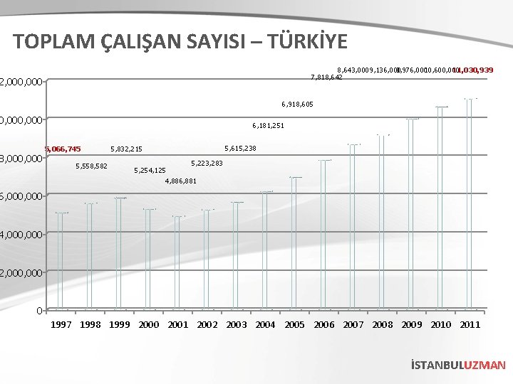 TOPLAM ÇALIŞAN SAYISI – TÜRKİYE 8, 643, 0009, 136, 000 9, 976, 00010, 600,