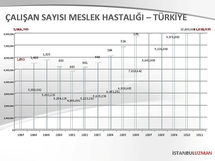 ÇALIŞAN SAYISI MESLEK HASTALIĞI – TÜRKİYE 5, 066, 745 10, 600, 000 11, 030,