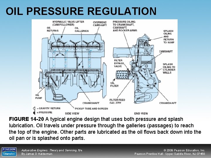 OIL PRESSURE REGULATION FIGURE 14 -20 A typical engine design that uses both pressure