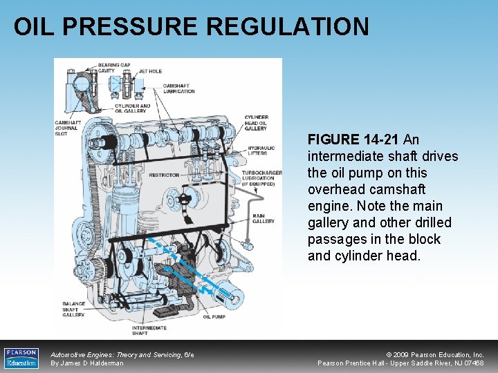 OIL PRESSURE REGULATION FIGURE 14 -21 An intermediate shaft drives the oil pump on