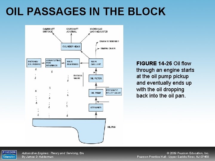 OIL PASSAGES IN THE BLOCK FIGURE 14 -26 Oil flow through an engine starts