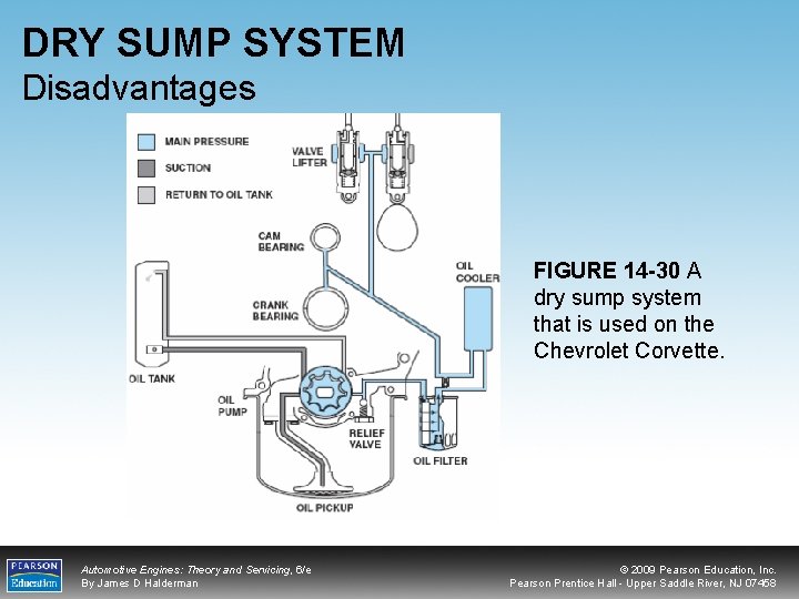 DRY SUMP SYSTEM Disadvantages FIGURE 14 -30 A dry sump system that is used