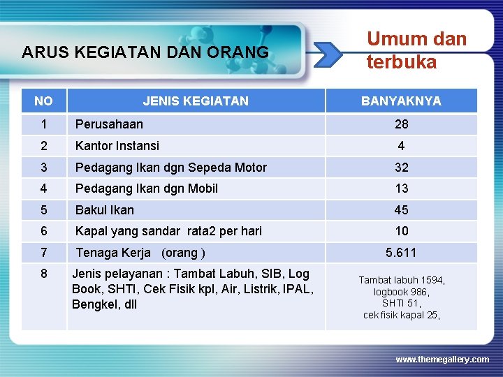 ARUS KEGIATAN DAN ORANG NO JENIS KEGIATAN Umum dan terbuka BANYAKNYA 1 Perusahaan 28