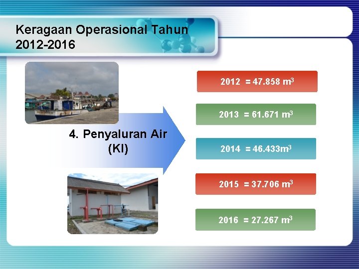 Keragaan Operasional Tahun 2012 -2016 2012 = 47. 858 m 3 2013 = 61.