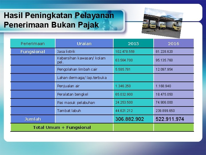 Hasil Peningkatan Pelayanan Penerimaan Bukan Pajak Penerimaan Fungsional Uraian 2015 2016 Jasa listrik 102.