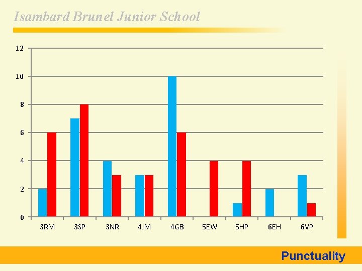 Isambard Brunel Junior School 12 10 8 6 4 2 0 3 RM 3