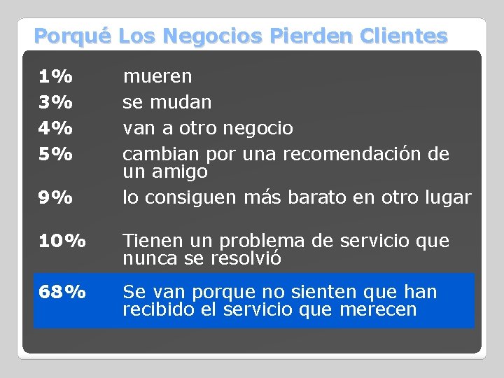 Porqué Los Negocios Pierden Clientes 1% 3% 4% 5% 9% mueren se mudan van
