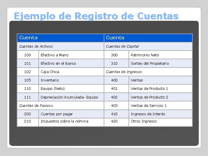 Ejemplo de Registro de Cuentas Cuentas de Activos: Cuentas de Capital 100 Efectivo a