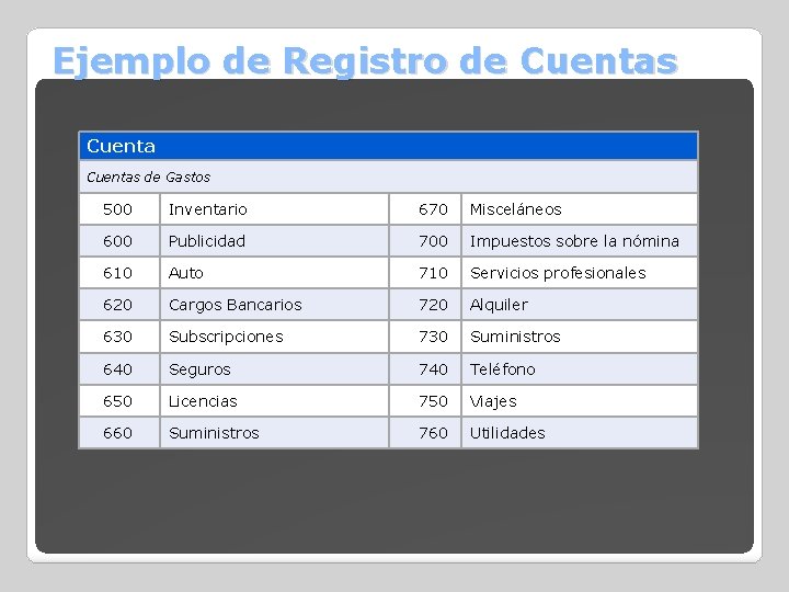 Ejemplo de Registro de Cuentas de Gastos 500 Inventario 670 Misceláneos 600 Publicidad 700
