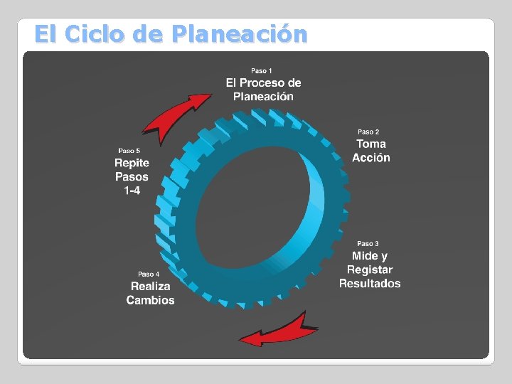 El Ciclo de Planeación 